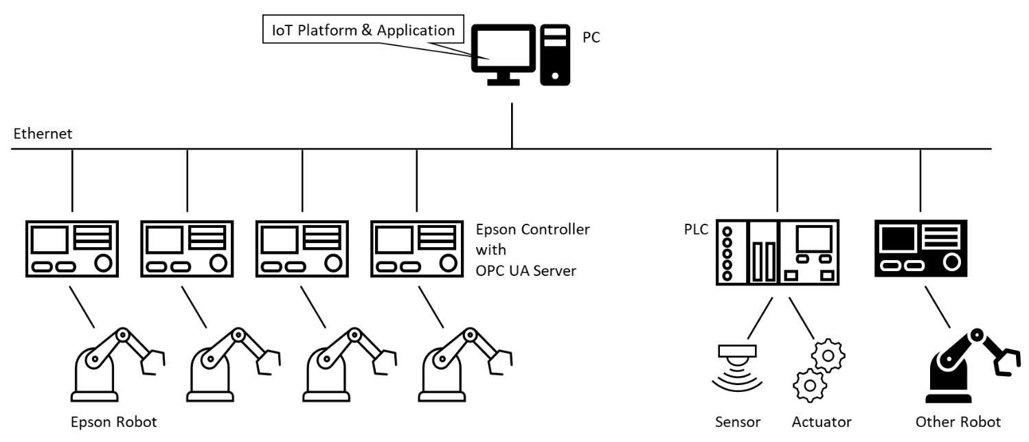 OPC UA rendszerdiagram